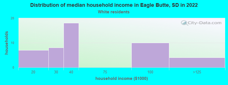 Distribution of median household income in Eagle Butte, SD in 2022