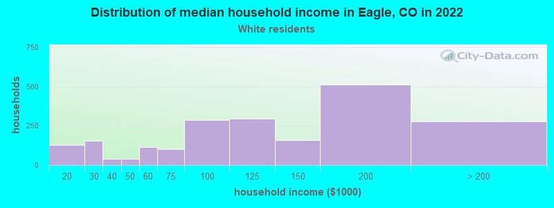 Distribution of median household income in Eagle, CO in 2022