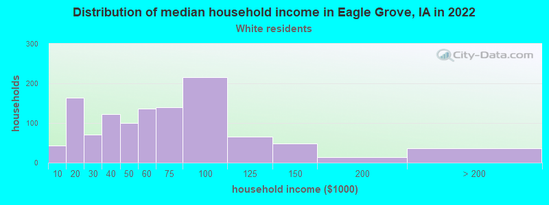 Distribution of median household income in Eagle Grove, IA in 2022