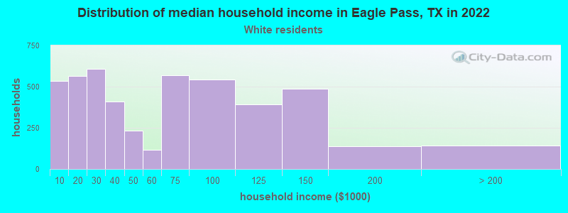 Distribution of median household income in Eagle Pass, TX in 2022
