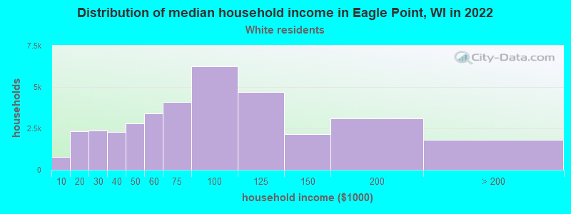 Distribution of median household income in Eagle Point, WI in 2022