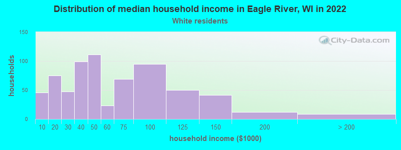 Distribution of median household income in Eagle River, WI in 2022