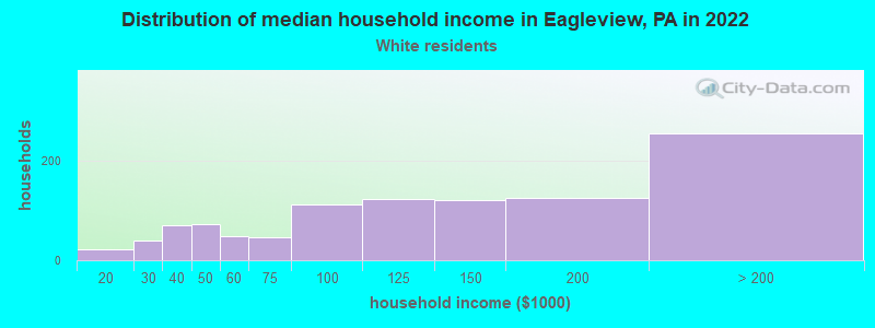 Distribution of median household income in Eagleview, PA in 2022