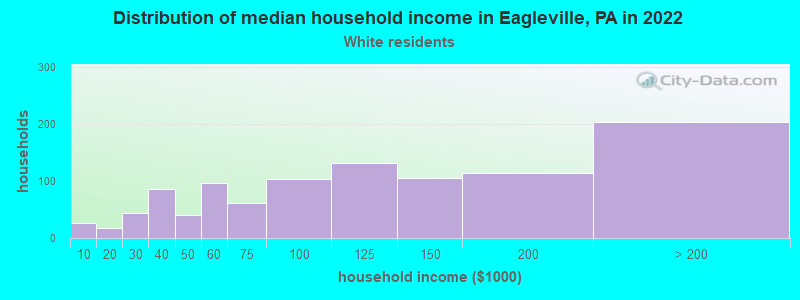 Distribution of median household income in Eagleville, PA in 2022