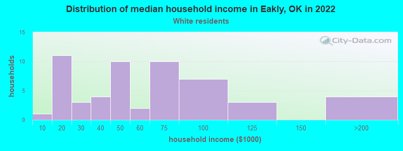 Distribution of median household income in Eakly, OK in 2022
