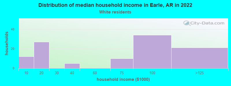 Distribution of median household income in Earle, AR in 2022