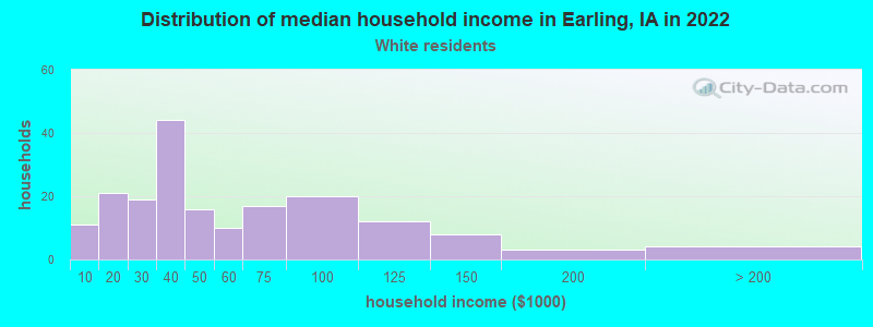 Distribution of median household income in Earling, IA in 2022