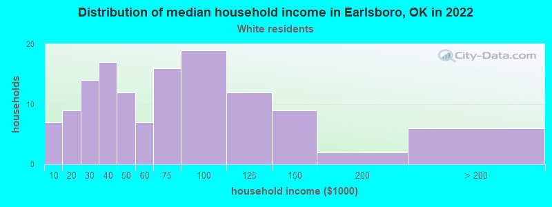 Distribution of median household income in Earlsboro, OK in 2022