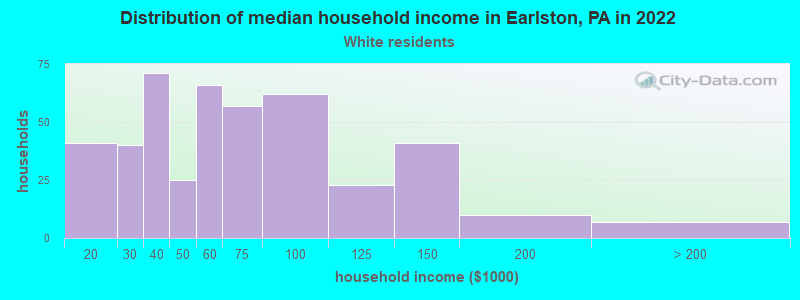 Distribution of median household income in Earlston, PA in 2022