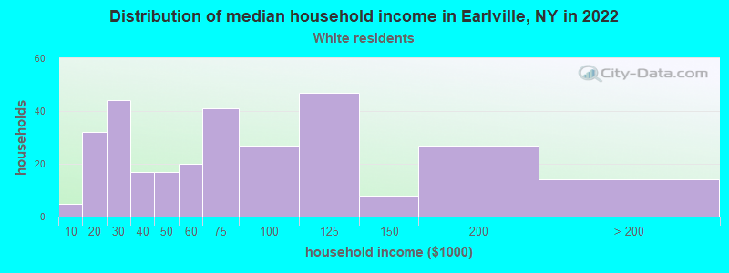 Distribution of median household income in Earlville, NY in 2022