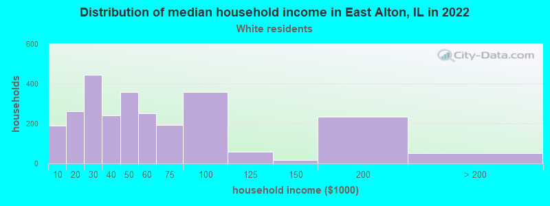 Distribution of median household income in East Alton, IL in 2022
