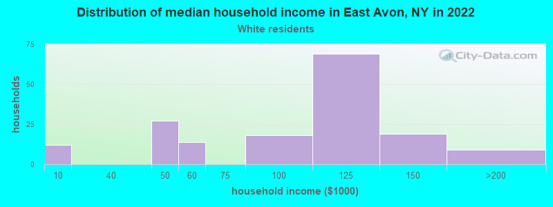 Distribution of median household income in East Avon, NY in 2022