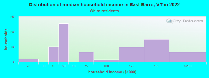 Distribution of median household income in East Barre, VT in 2022
