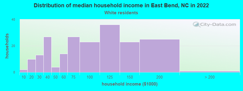 Distribution of median household income in East Bend, NC in 2022
