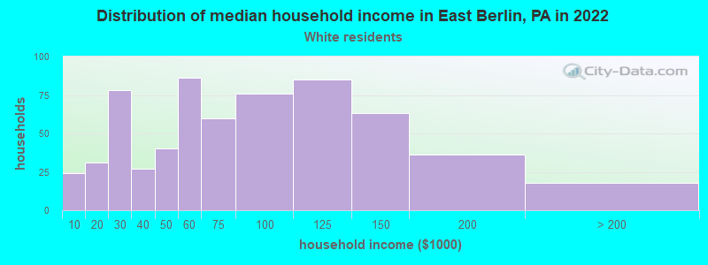 Distribution of median household income in East Berlin, PA in 2022