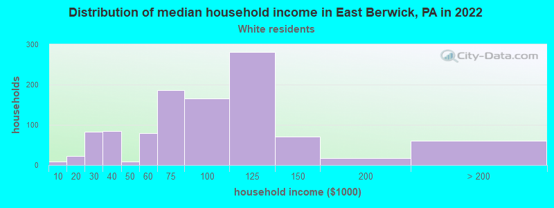 Distribution of median household income in East Berwick, PA in 2022