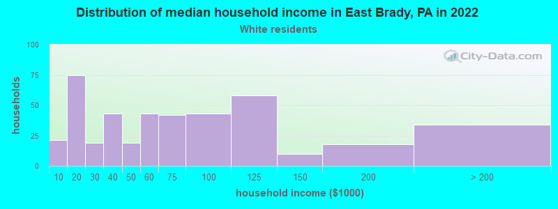 Distribution of median household income in East Brady, PA in 2022