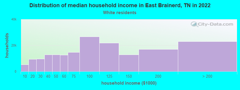 Distribution of median household income in East Brainerd, TN in 2022