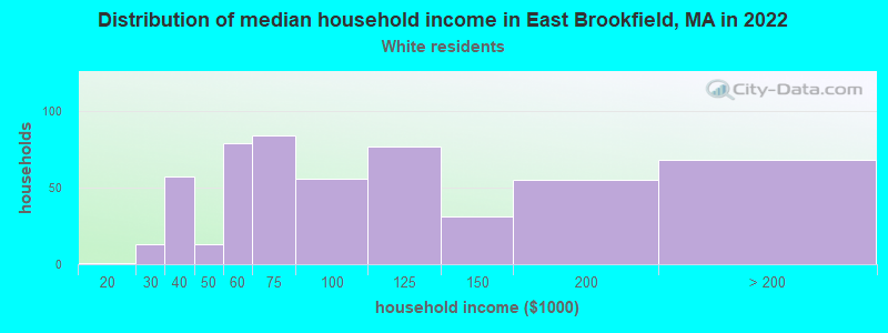 Distribution of median household income in East Brookfield, MA in 2022