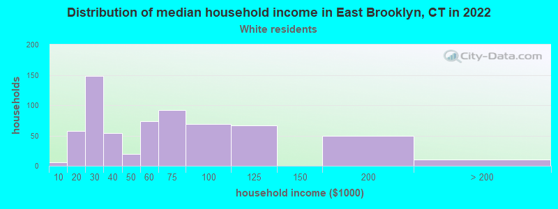 Distribution of median household income in East Brooklyn, CT in 2022