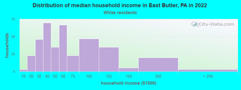 Distribution of median household income in East Butler, PA in 2022