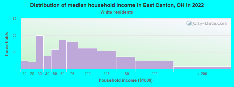 Distribution of median household income in East Canton, OH in 2022