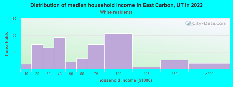 Distribution of median household income in East Carbon, UT in 2022