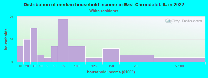 Distribution of median household income in East Carondelet, IL in 2022