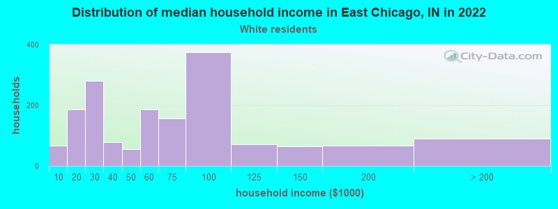 Distribution of median household income in East Chicago, IN in 2022