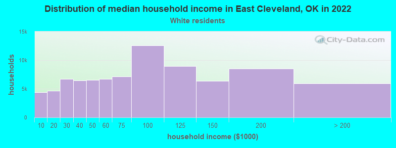 Distribution of median household income in East Cleveland, OK in 2022