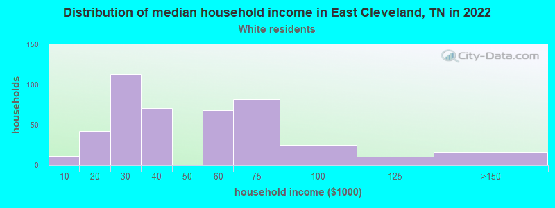 Distribution of median household income in East Cleveland, TN in 2022