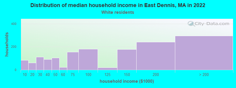 Distribution of median household income in East Dennis, MA in 2022