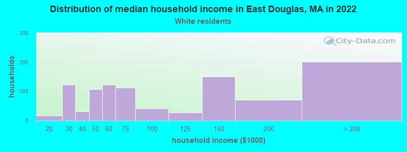 Distribution of median household income in East Douglas, MA in 2022