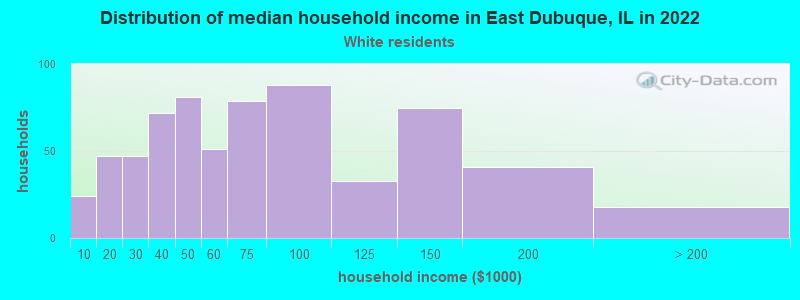 Distribution of median household income in East Dubuque, IL in 2022