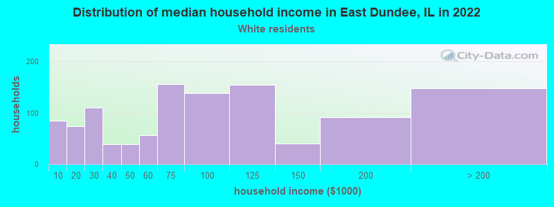 Distribution of median household income in East Dundee, IL in 2022