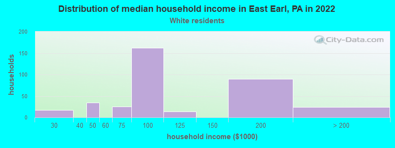 Distribution of median household income in East Earl, PA in 2022