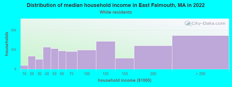 Distribution of median household income in East Falmouth, MA in 2022