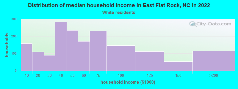 Distribution of median household income in East Flat Rock, NC in 2022