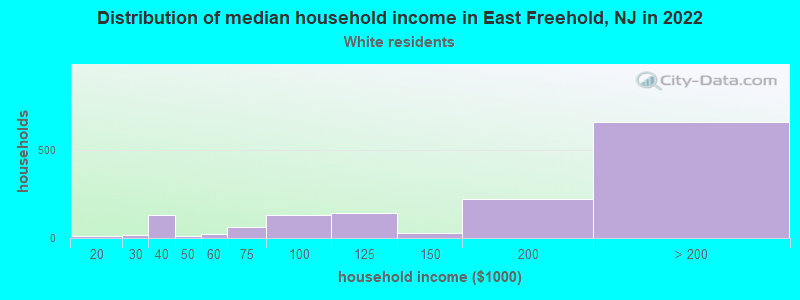 Distribution of median household income in East Freehold, NJ in 2022