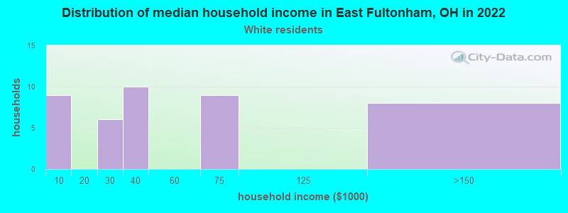 Distribution of median household income in East Fultonham, OH in 2022