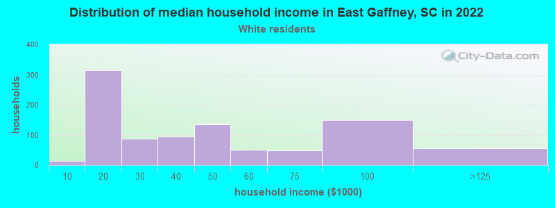 Distribution of median household income in East Gaffney, SC in 2022