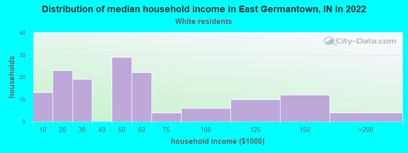 Distribution of median household income in East Germantown, IN in 2022