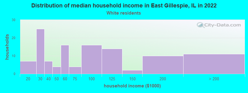 Distribution of median household income in East Gillespie, IL in 2022