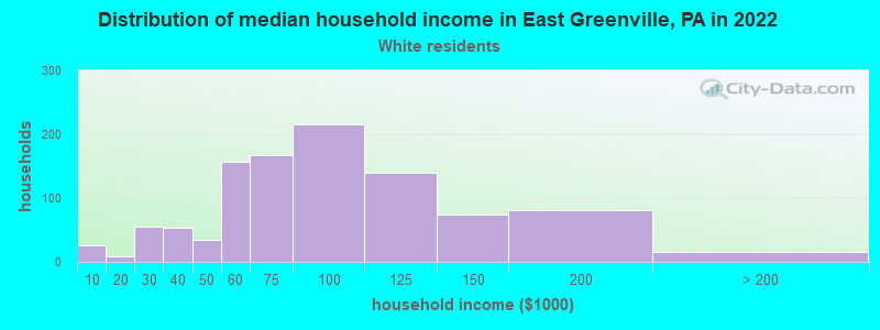 Distribution of median household income in East Greenville, PA in 2022