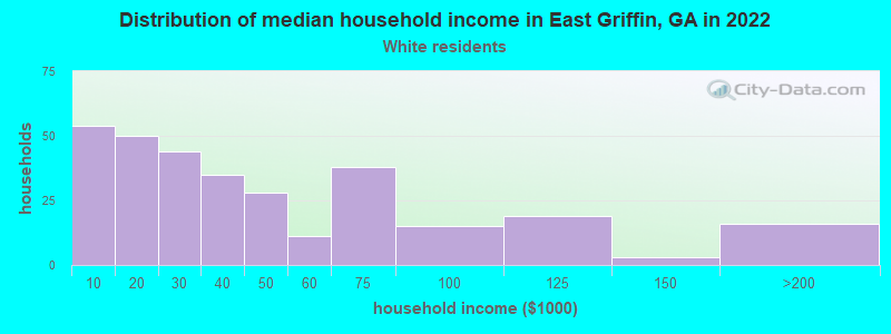 Distribution of median household income in East Griffin, GA in 2022
