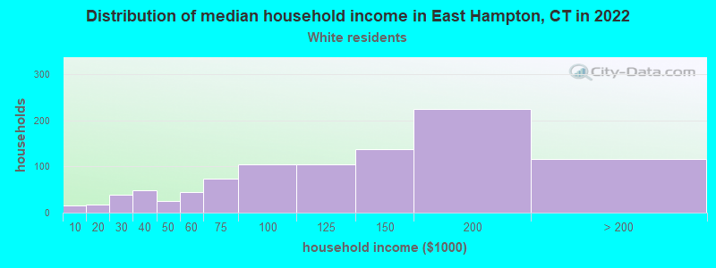 Distribution of median household income in East Hampton, CT in 2022