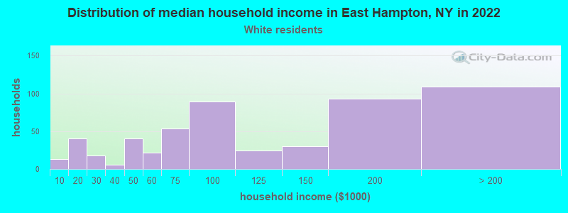Distribution of median household income in East Hampton, NY in 2022