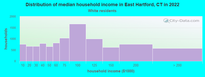 Distribution of median household income in East Hartford, CT in 2022