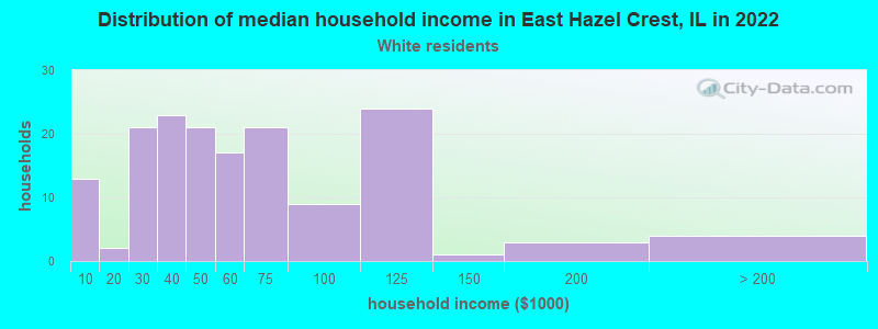 Distribution of median household income in East Hazel Crest, IL in 2022