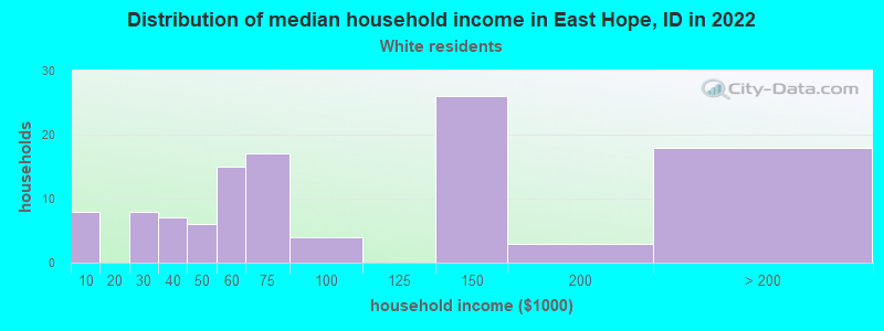 Distribution of median household income in East Hope, ID in 2022